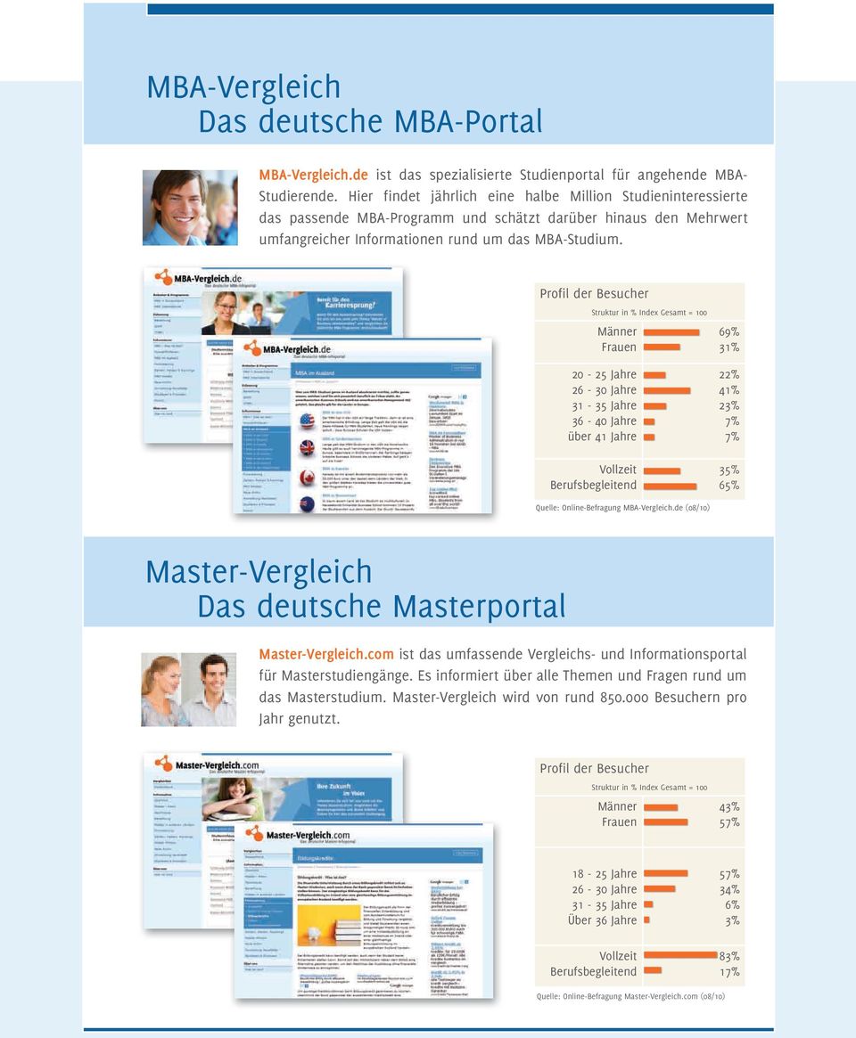 31-35 Jahre 36-40 Jahre über 41 Jahre Vollzeit Berufsbegleitend 69% 31% 22% 41% 23% 7% 7% 35% 65% Quelle: Online-Befragung MBA-Vergleichde (08/10) Master-Vergleich Das deutsche Masterportal