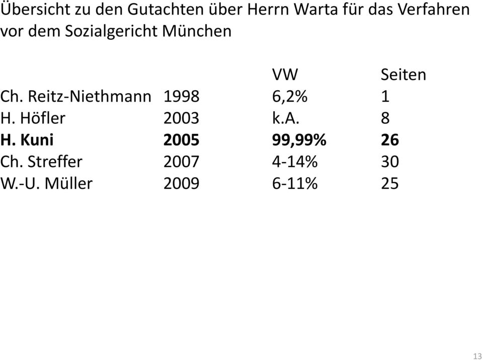 Reitz-Niethmann 1998 6,2% 1 H. Höfler 2003 k.a. 8 H.