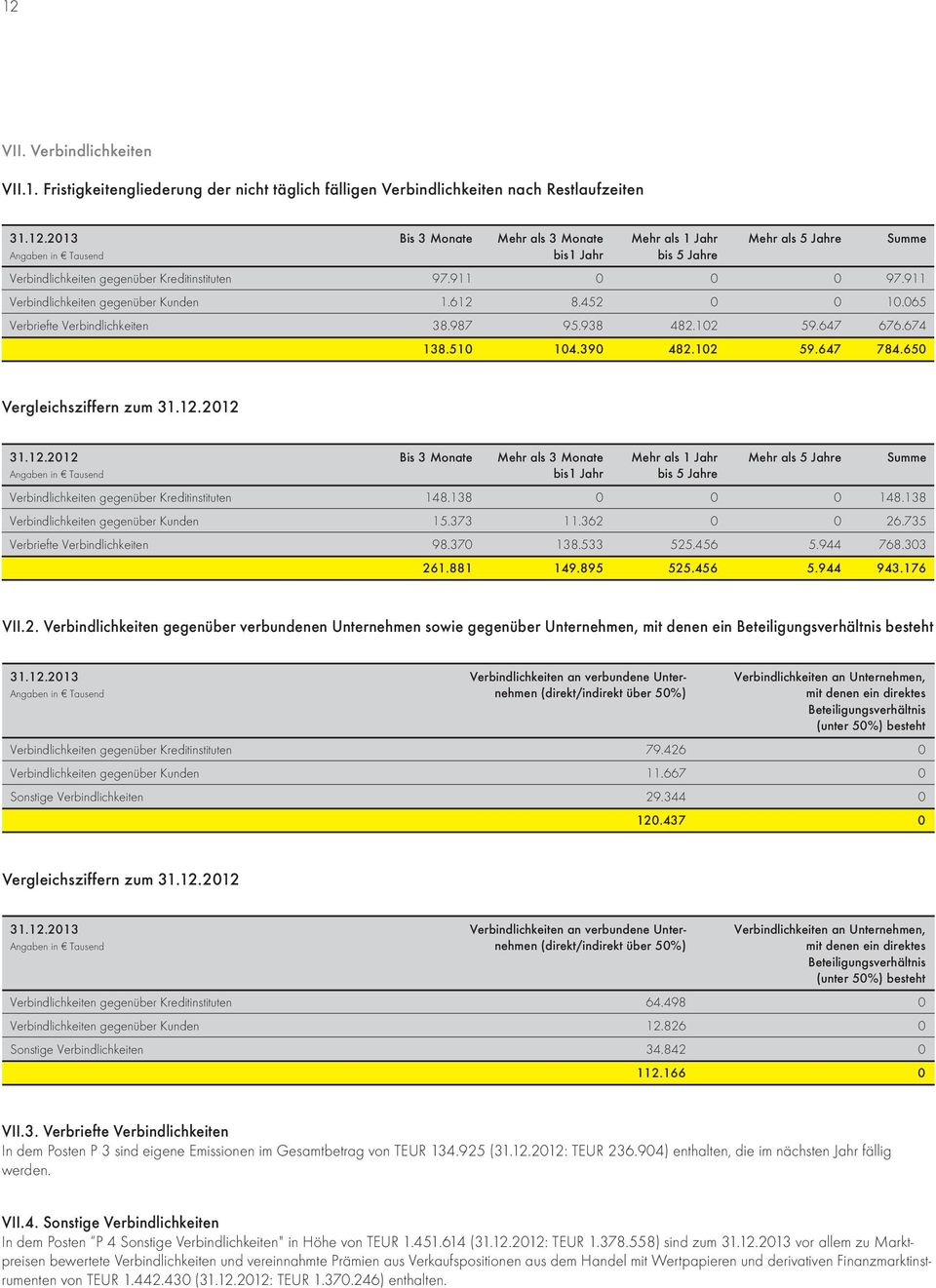 650 Vergleichsziffern zum 31.12.2012 31.12.2012 Bis 3 Monate Mehr als 3 Monate Mehr als 1 Jahr Mehr als 5 Jahre Summe Angaben in Tausend bis1 Jahr bis 5 Jahre Verbindlichkeiten gegenüber Kreditinstituten 148.