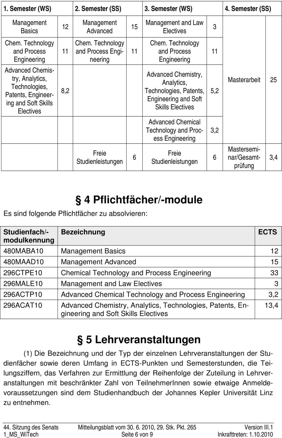 Technology and Process Engineering 11 Advanced Chemistry, Analytics, Technologies, Patents, Engineering and Soft Skills Electives 8,2 Advanced Chemistry, Analytics, Technologies, Patents, Engineering