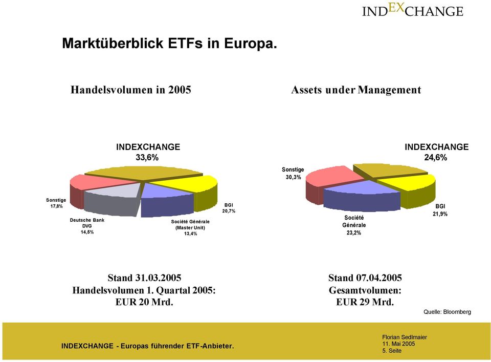 INDEXCHANGE 24,6% INDEXCHANG E 24,6% Sonstige 17,8% BGI 20,7% Deutsche Bank DVG 14,5% Société Générale (Master Unit)