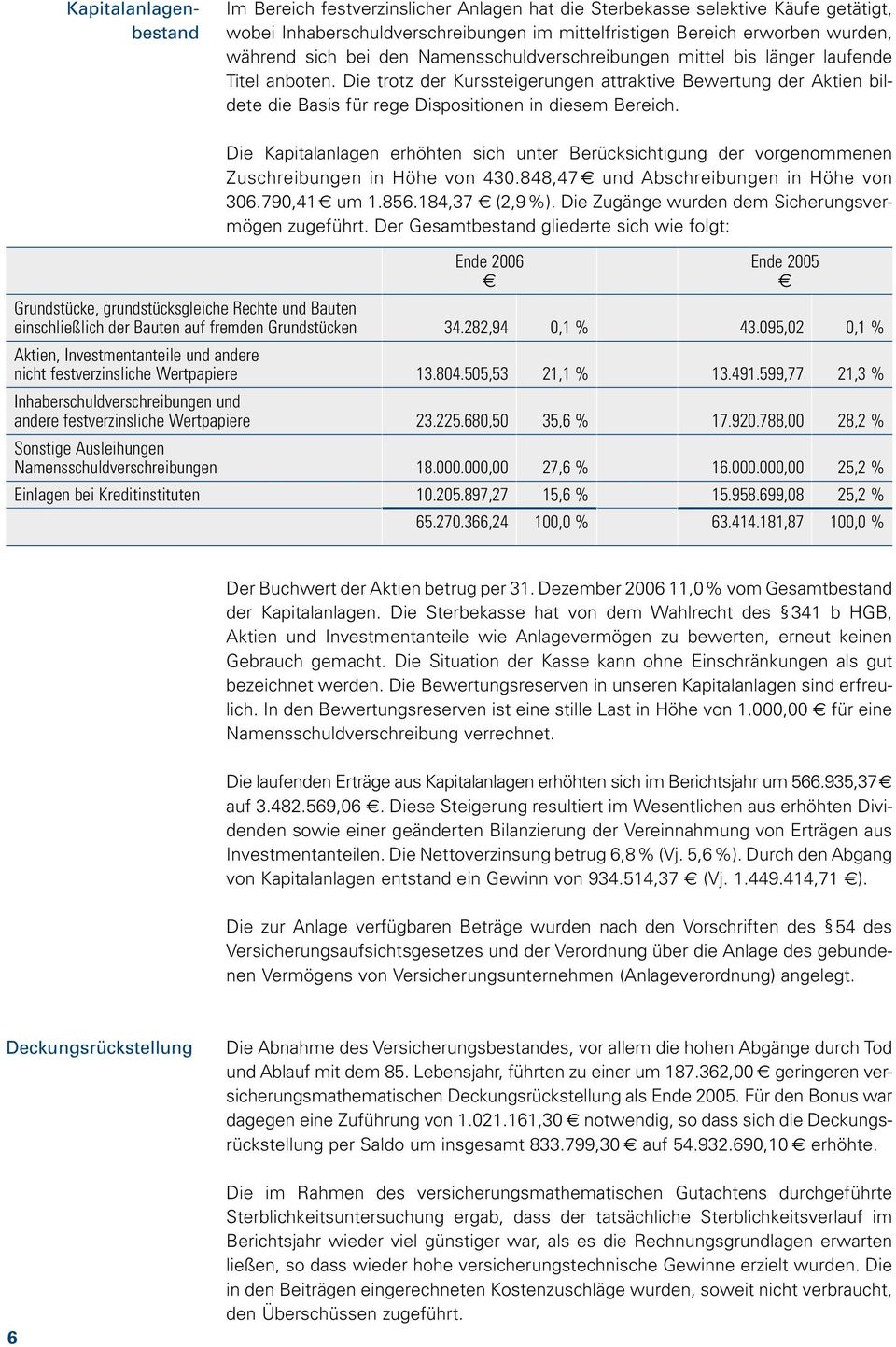 Di Kapitalanlagn rhöhtn sich untr Brücksichtigung dr vorgnommnn Zuschribungn in Höh von 430.848,47 und Abschribungn in Höh von 306.790,41 um 1.856.184,37 (2,9%).