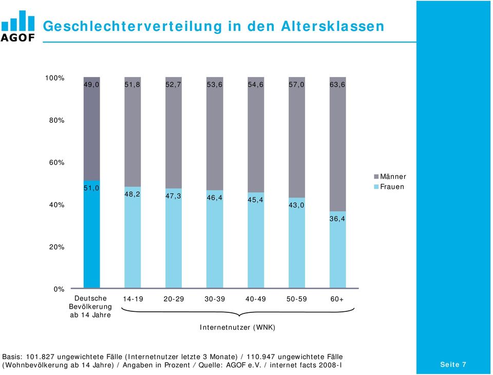 20-29 30-39 40-49 50-59 60+ Internetnutzer (WNK) Basis: 101.