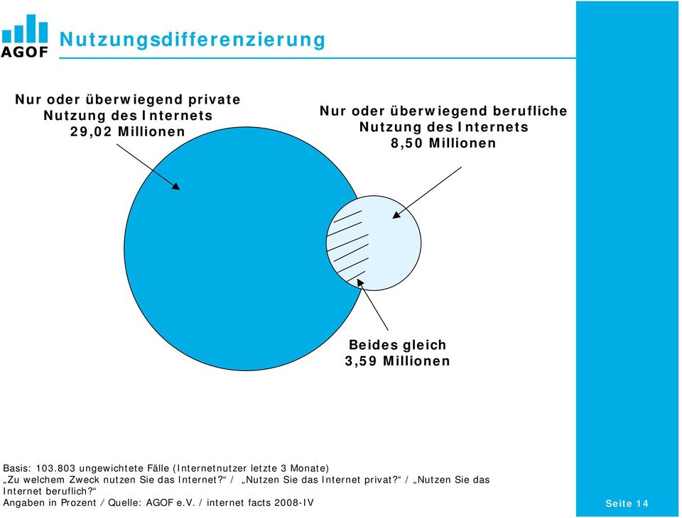 803 ungewichtete Fälle (Internetnutzer letzte 3 Monate) Zu welchem Zweck nutzen Sie das Internet?