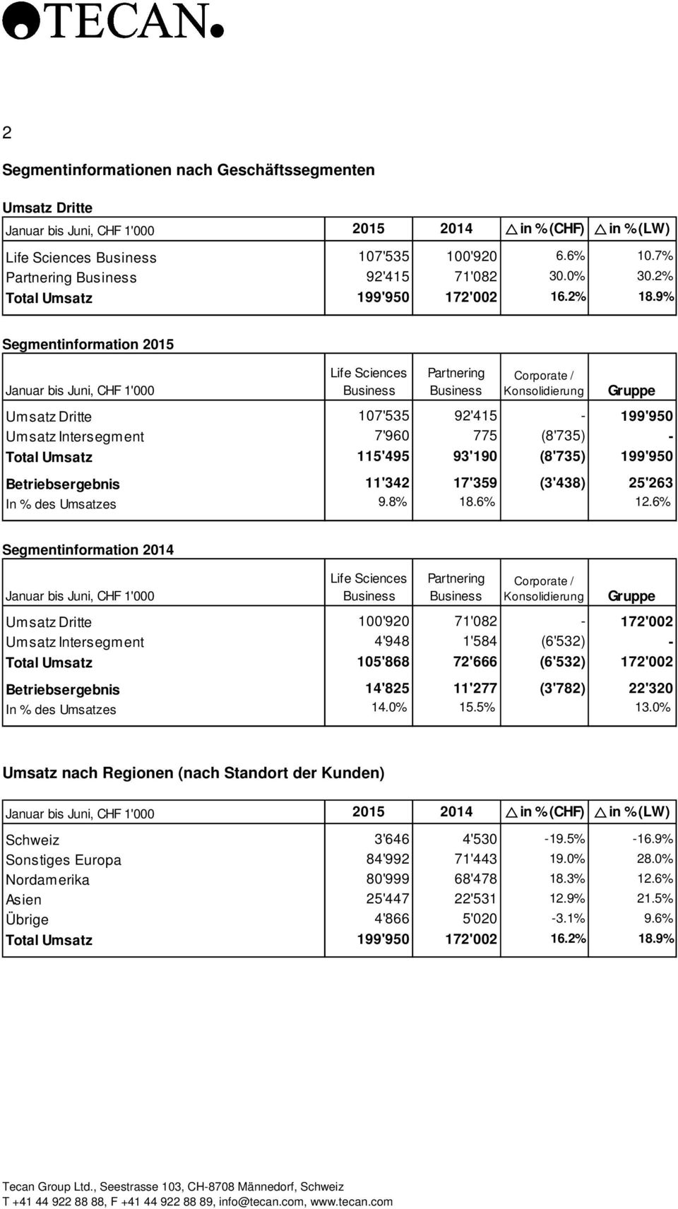 9% Segmentinformation 2015 Januar bis Juni, CHF 1'000 Life Sciences Business Partnering Business Corporate / Konsolidierung Gruppe Umsatz Dritte 107'535 92'415-199'950 Umsatz Intersegment 7'960 775