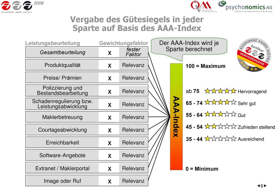 ab 75 Hervorragend Schadenregulierung bzw.