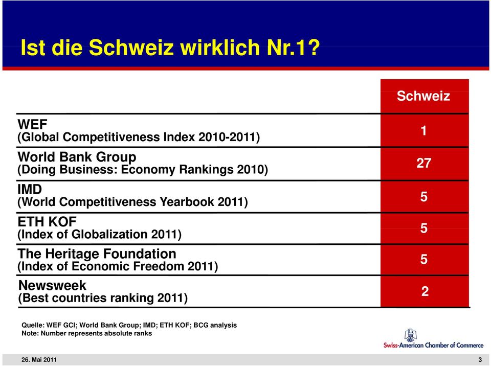 IMD (World Competitiveness Yearbook 2011) ETH KOF (Index of Globalization 2011) The Heritage Foundation (Index