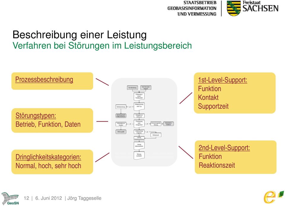 1st-Level-Support: Funktion Kontakt Supportzeit Dringlichkeitskategorien: