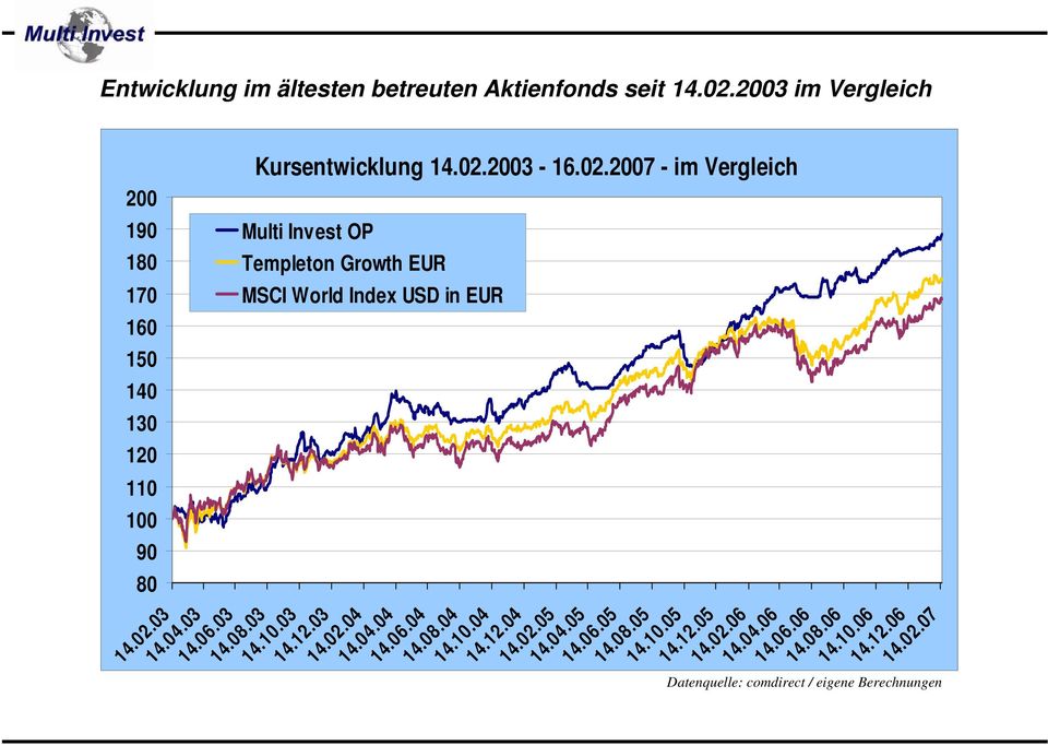 2003-16.02.2007 - im Vergleich Multi Invest OP Templeton Growth EUR MSCI World Index USD in EUR 14.02.03 14.04.03 14.06.03 14.08.