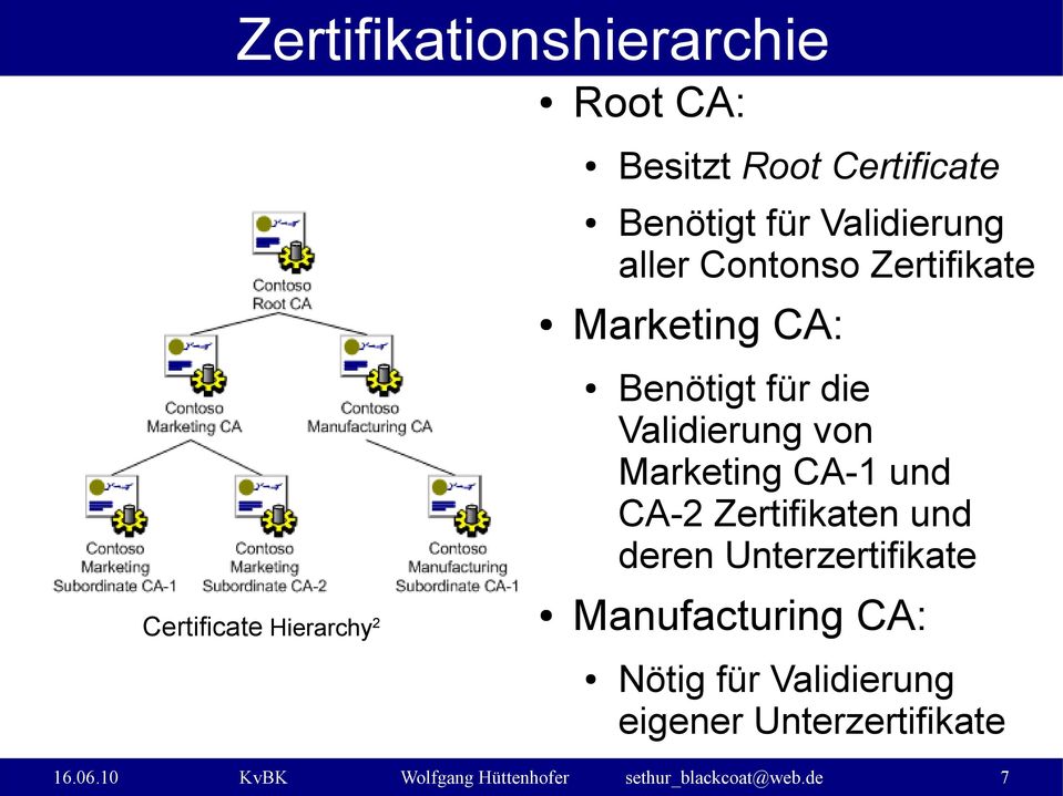 de 7 Root CA: Besitzt Root Certificate Benötigt für Validierung aller Contonso Zertifikate