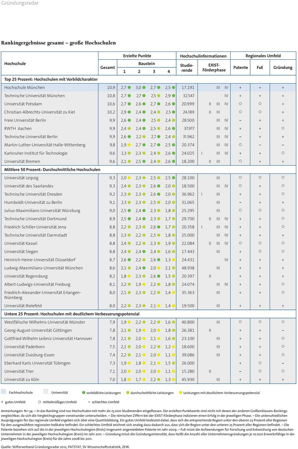 999 II III IV + Christian-Albrechts-Universität zu Kiel 10,2 2,9 2,4 2,4 2,5 24.189 II III + Freie Universität Berlin 9,9 2,6 2,4 2,5 2,4 28.500 III IV + + RWTH Aachen 9,9 2,4 2,4 2,5 2,6 37.