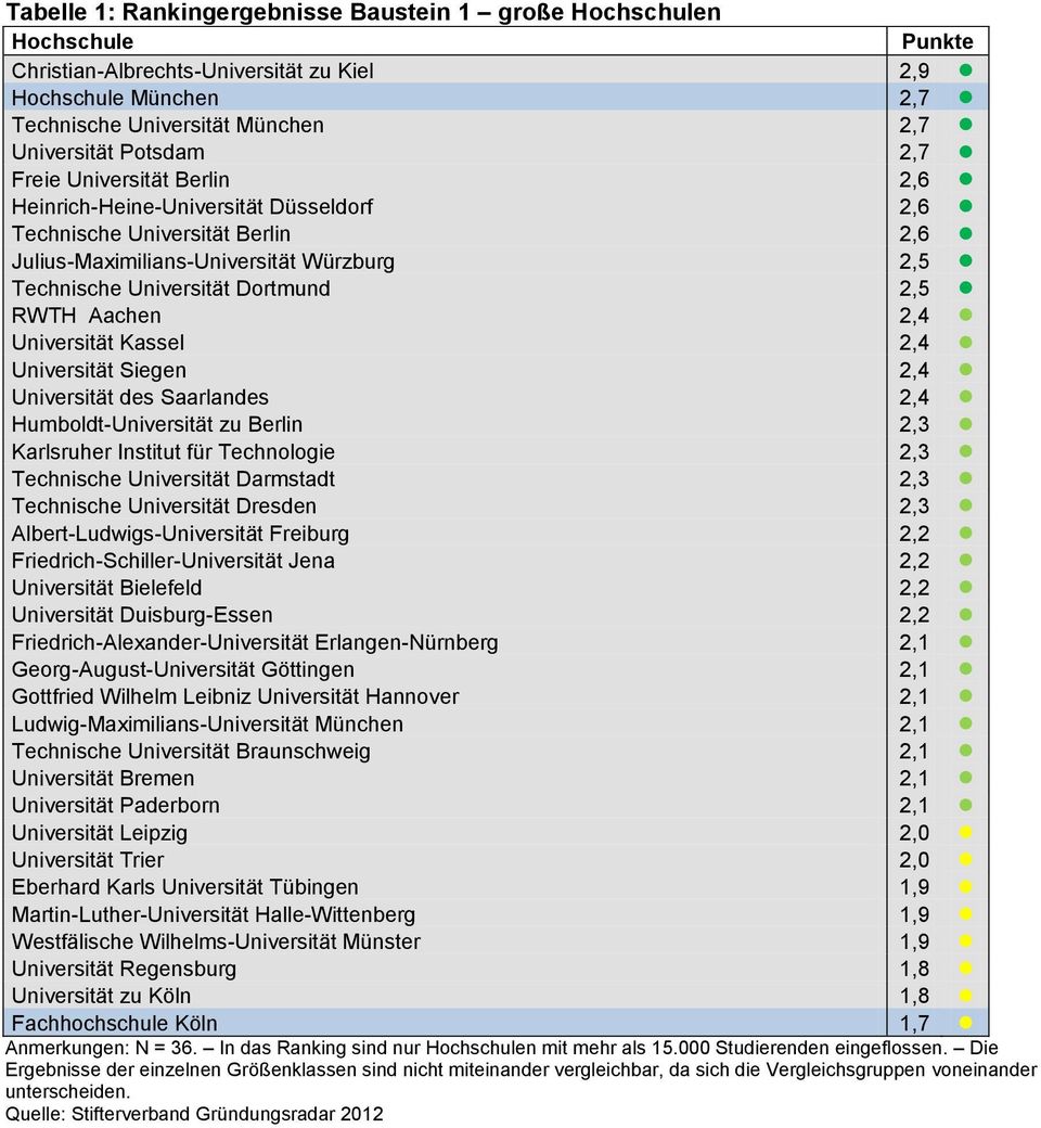 Universität Siegen 2,4 Universität des Saarlandes 2,4 Humboldt-Universität zu Berlin 2,3 Karlsruher Institut für Technologie 2,3 Technische Universität Darmstadt 2,3 Technische Universität Dresden