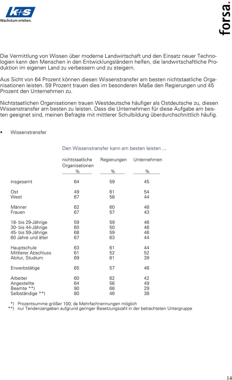 59 Prozent trauen dies im besonderen Maße den Regierungen und 45 Prozent den Unternehmen zu.