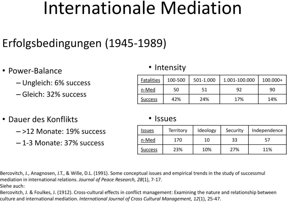 , Anagnosen, J.T., & Wille, D.L. (1991). Some conceptual issues and empirical trends in the study of successmul mediation in international relations. Journal of Peace Research, 28(1), 7-17.