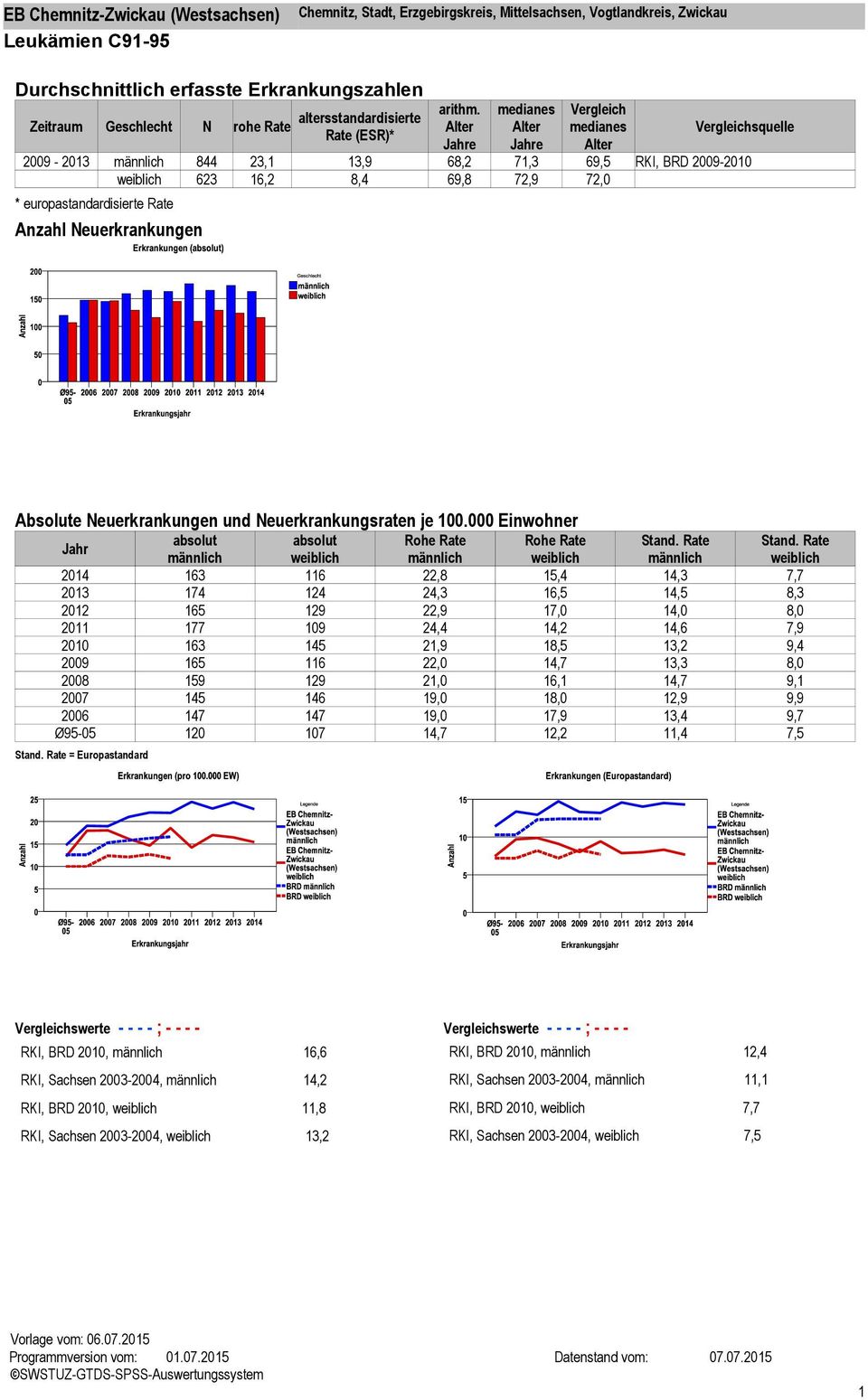 europastandardisierte Rate Anzahl Neuerkrankungen Absolute Neuerkrankungen und Neuerkrankungsraten je 100.000 Einwohner Jahr absolut absolut Rohe Rate Rohe Rate Stand.