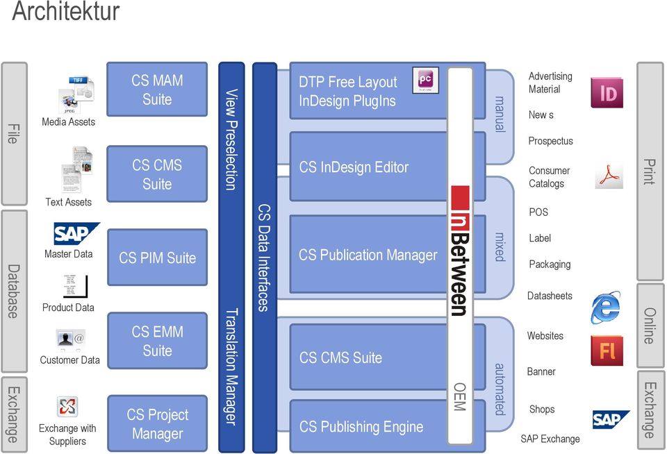 Layout InDesign PlugIns CS InDesign Editor CS Publication Manager CS CMS Suite CS Publishing Engine OEM manual mixed automated