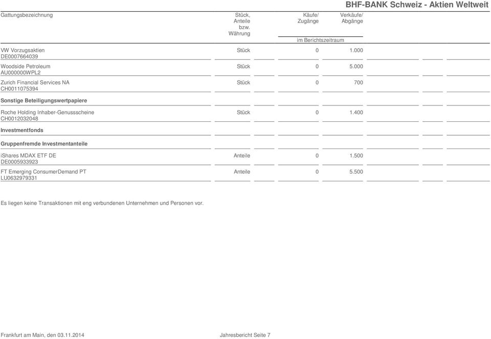 Berichtszeitraum BHF-BANK Schweiz - Aktien Weltweit Verkäufe/ Abgänge Stück 0 1.000 Stück 0 5.