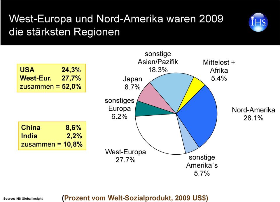 4% China 8,6% India 2,2% zusammen = 10,8% sonstiges Europa 6.2% West-Europa 27.