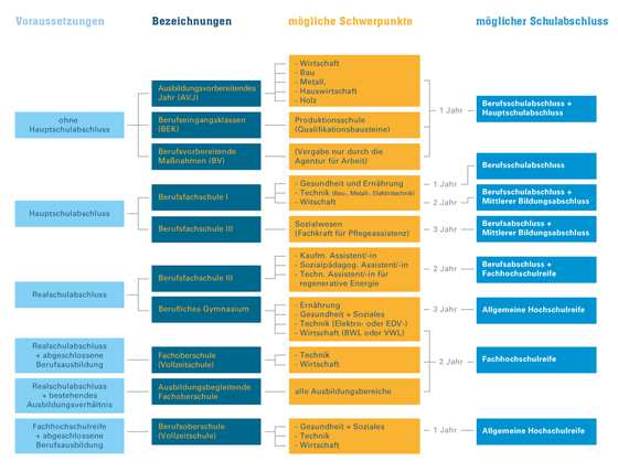 Beim RBZ werden derzeit folgende Bildungswege angeboten: Abb. 4 Grafik: http://www.rbz-steinburg.