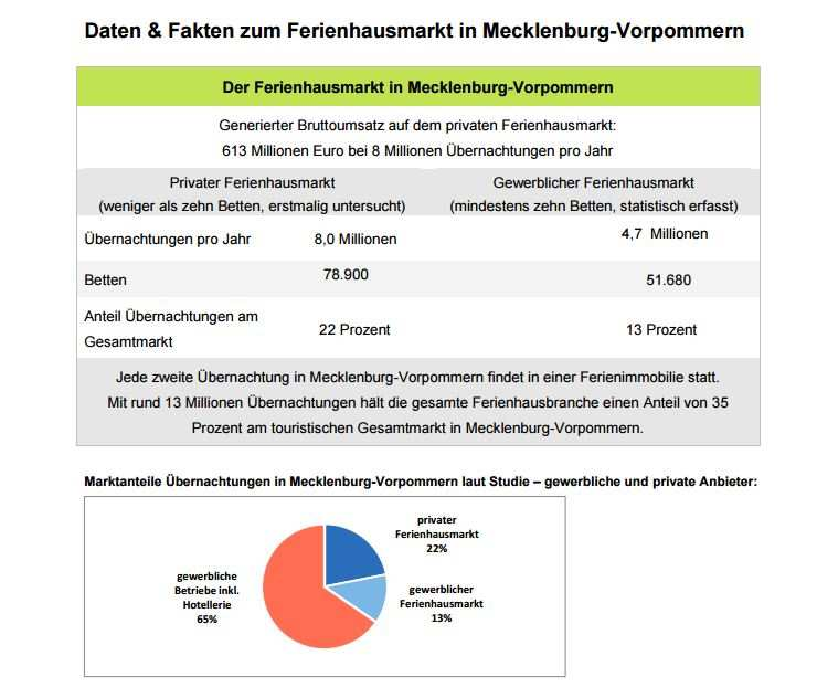 Anhang Ferienwohnungsmarkt in Mecklenburg-Vorpommern und Schleswig-Holstein Die unten aufgeführten Zahlen stammen aus einer Studie des dwif aus dem Jahr 2015, die im Auftrag des Deutschen