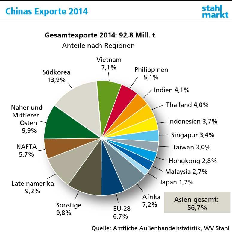 Zielregionen chinesischer Stahlexporte 2014 56,7 % der Exporte Chinas gehen nach Asien, das entspricht rund