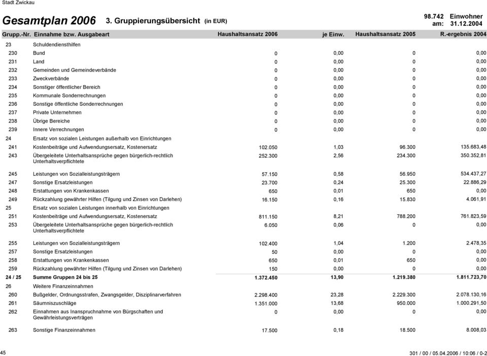 Übergeleitete Unterhaltsansprüche gegen bürgerlich-rechtlich Unterhaltsverpflichtete 12.5 252.3 1,3 2,56 96.3 234.3 31.12.24 135.683,48 35.