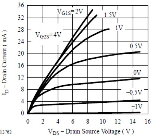 Kennlinien: selbstsperrender n-kanal MOSFET (Anreicherungstyp) (Beispiel 2N2002, entnommen aus Datenblatt Philips) selbstleitender n-kanal MOSFET (Verarmungstyp) (Beispiel BF964S, entnommen aus