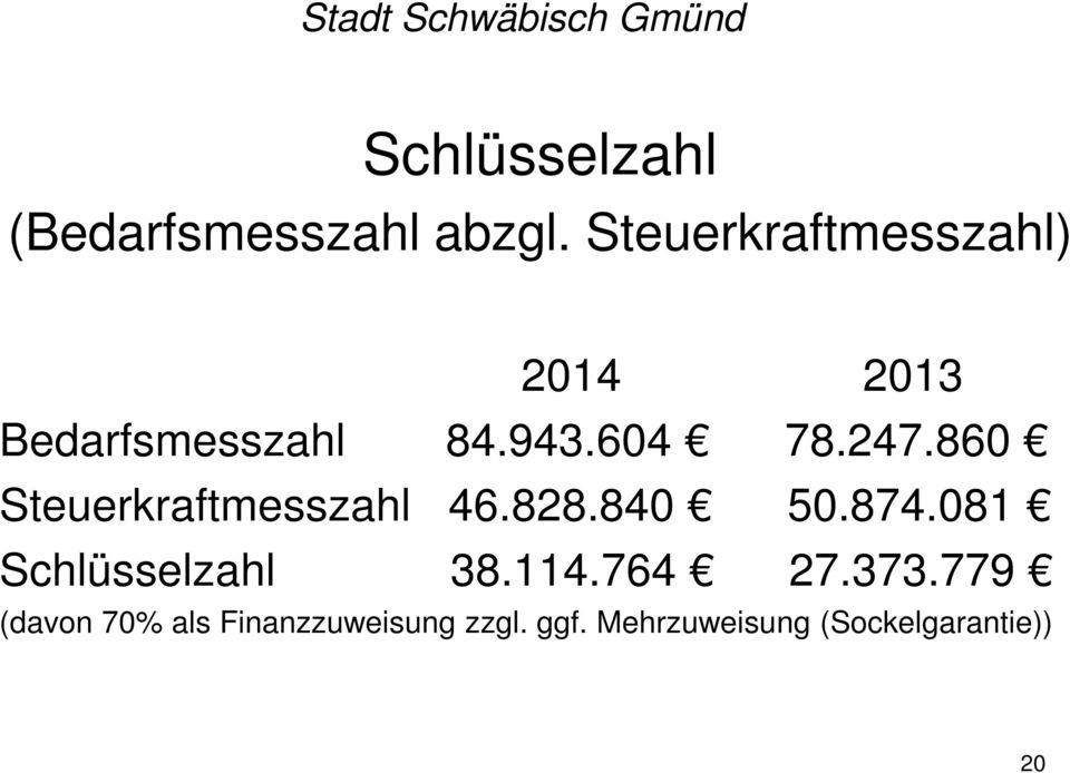860 Steuerkraftmesszahl 46.828.840 50.874.081 Schlüsselzahl 38.
