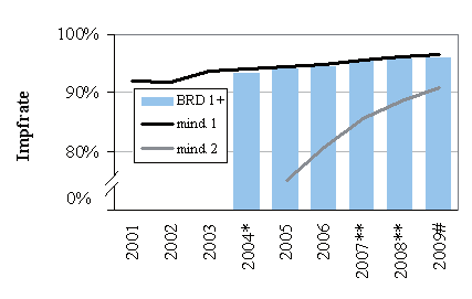 Masernimpfungen 2001-2009, Rheinland-Pfalz (schwarze und graue Linien) und Deutschland (Balken, mind. eine Dosis); schwarze Linie: mind. eine Impfdosis; graue Linie: mind.