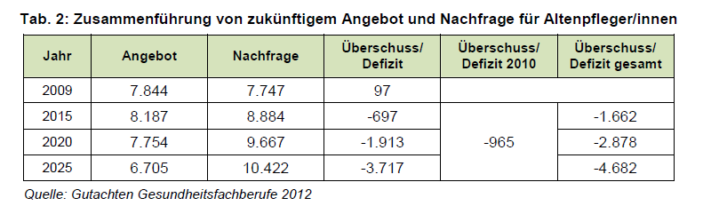 Regionalsteckbrief Rhein-Lahn-Kreis Situation Altenpflege in RLP Das jeweilige Angebot wurde aus dem Beschäftigtenstand 2009 abzüglich des altersbedingten Ersatzbedarfs, zuzüglich des