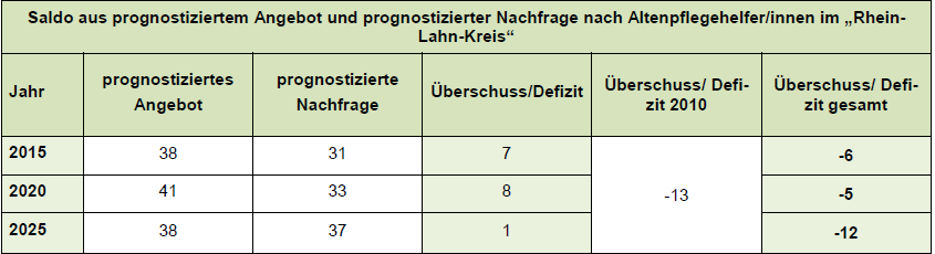 Regionalsteckbrief Rhein-Lahn-Kreis Entwicklung Altenpflegehilfe in der Region Quelle: IWAK, Branchenmonitoring