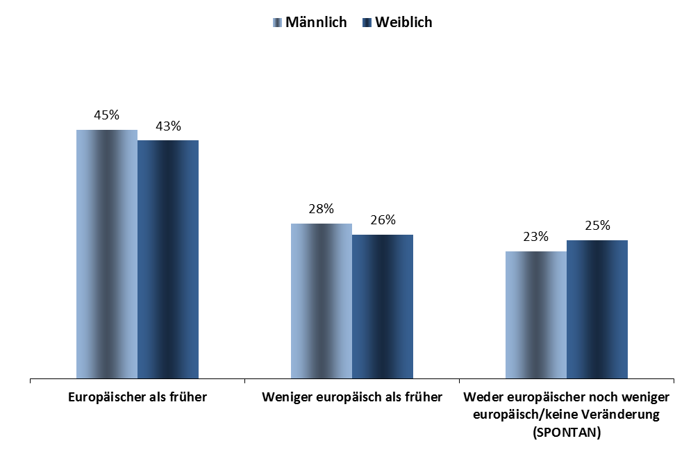 Geschlecht Die identität der Europäer SCHWERPUNKT GESCHLECHT 1.