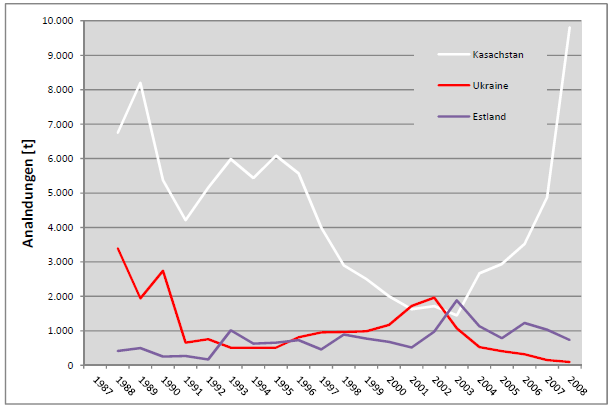 Die Schwankungsbreite der Zanderfischerei-Erträge wird besonders deutlich bei Kasachstan (Abb. 2). Nach Erlangung der Souveränität wurde bereits im Jahre 1989 Abb.