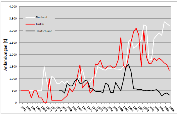 Abb. 3: Anlandungen [t] an Zandern Finnlands und der Türkei und Deutschlands zwischen 1950 bis 2008, FAO (FISHSTAT PLUS, 2010). im Jahr 1953 bis 3.