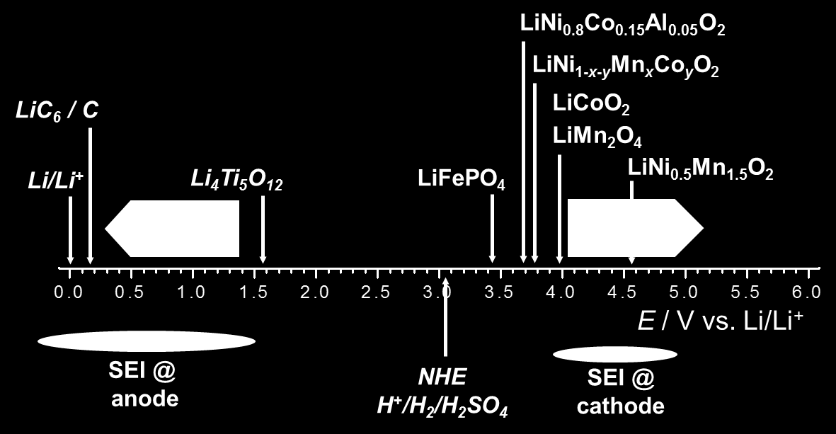 Lithium-Ion Batterie