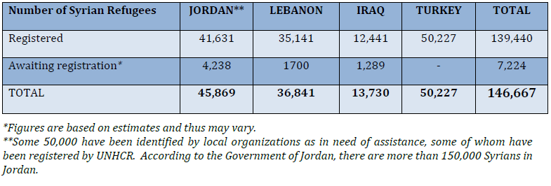 1. Einleitung* Bei diesem Blickpunkt handelt es sich um ein Update des Blickpunktes Syrische Flüchtlinge in den Nachbarländern vom Juli 2012. Das Update enthält neuere Zahlen und Informationen.