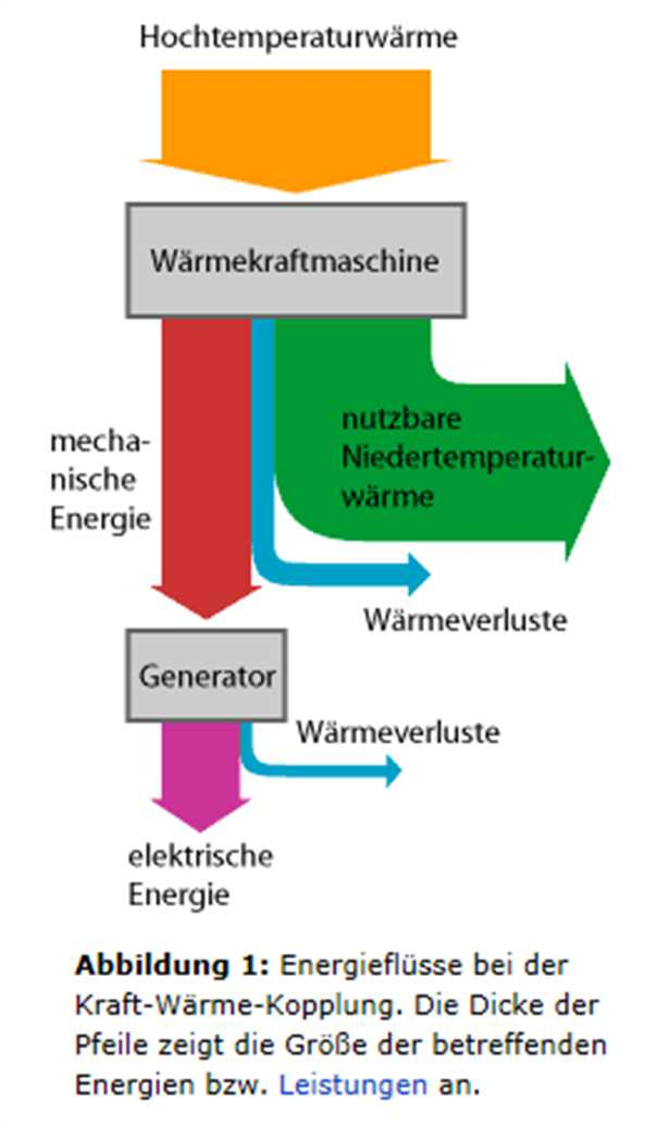 Grundlagen: Kraft-Wärme-Kopplung (KWK) Die KWK Technologie bringt viele Vorteile wie zum Beispiel die Energieeinsparung und Umweltentlastung 35 bis 45 % weniger Primärenergie gegenüber getrennter