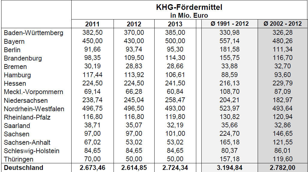 KHG Fördermittel 2013 Quelle: DKG Bestandsaufnahme zur Krankenhausplanung und