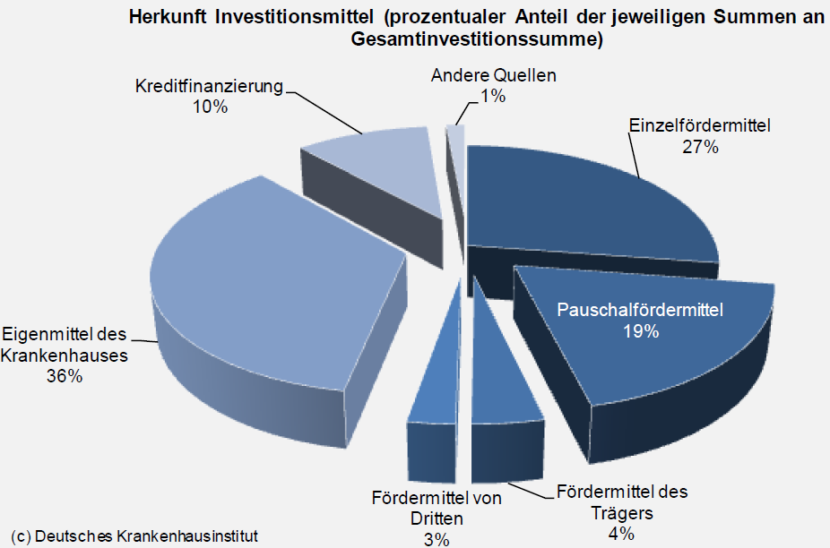 Verteilung der Investitionsmittel im Jahr 2009 Quelle: DKG Krankenhaus