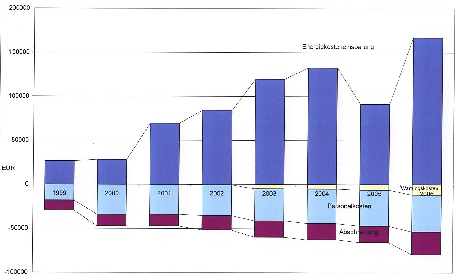 Energiebericht 2007 Wirtschaftlichkeit: Unter Berücksichtigung der Personalkosten, der Ausgaben für Energiesparmaßnahmen (Abschreibung) und für Wartung, hat in den Jahren 1999-2006 jeder