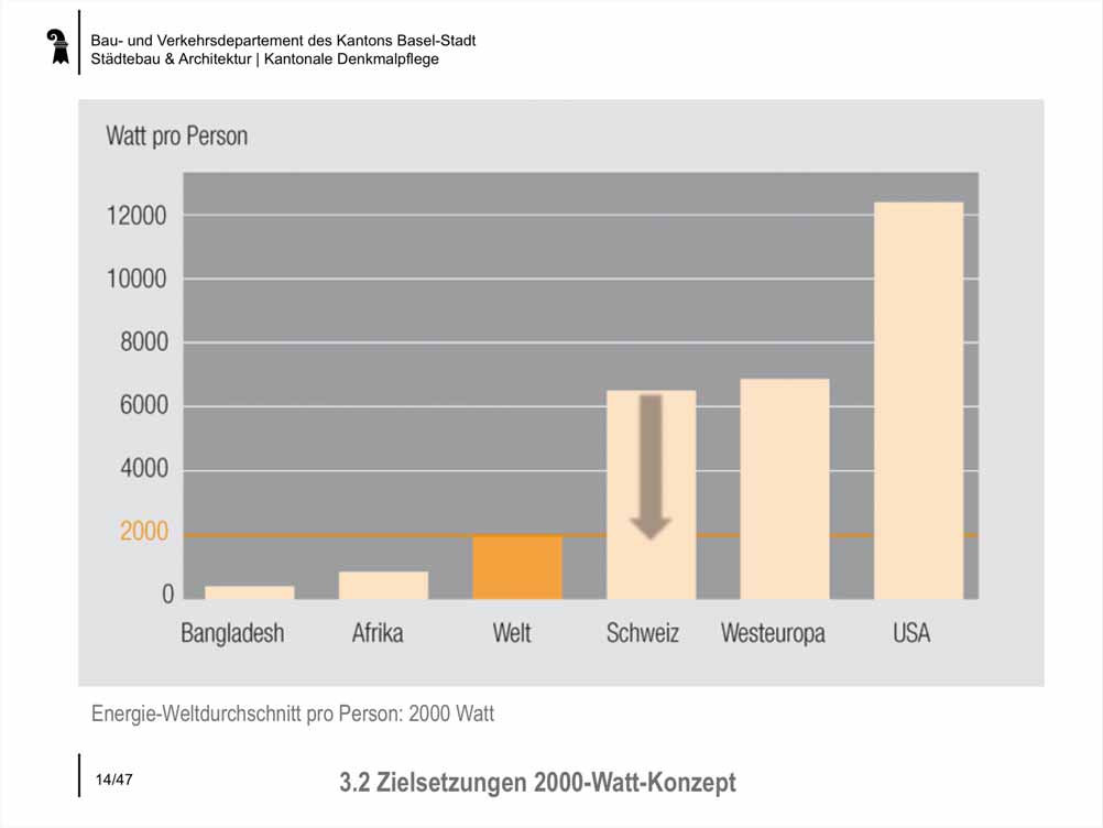 Energie-Weltdurchschnitt pro Person: 2000