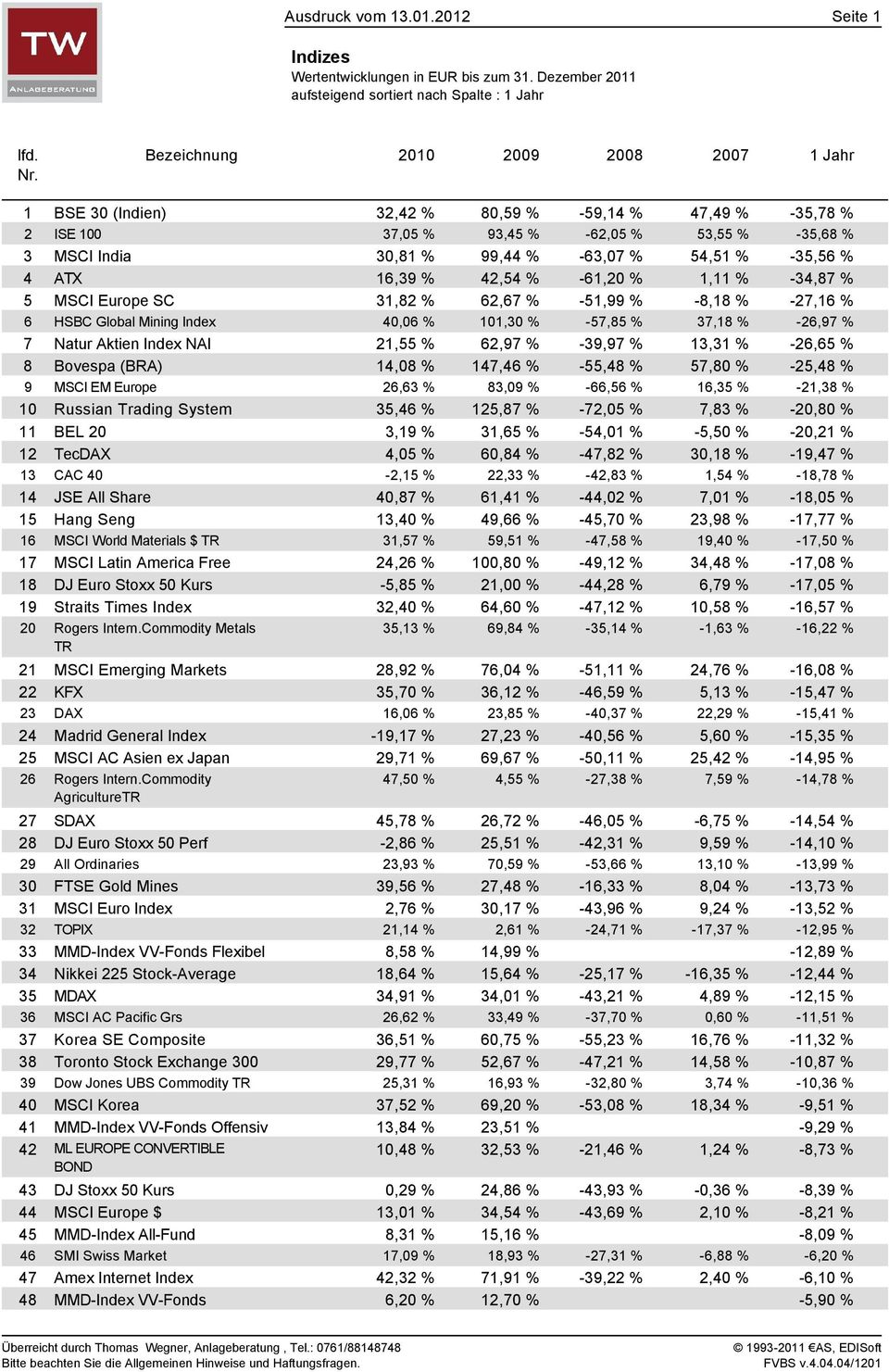-35,56 % 4 ATX 16,39 % 42,54 % -61,20 % 1,11 % -34,87 % 5 MSCI Europe SC 31,82 % 62,67 % -51,99 % -8,18 % -27,16 % 6 HSBC Global Mining Index 40,06 % 101,30 % -57,85 % 37,18 % -26,97 % 7 Natur Aktien