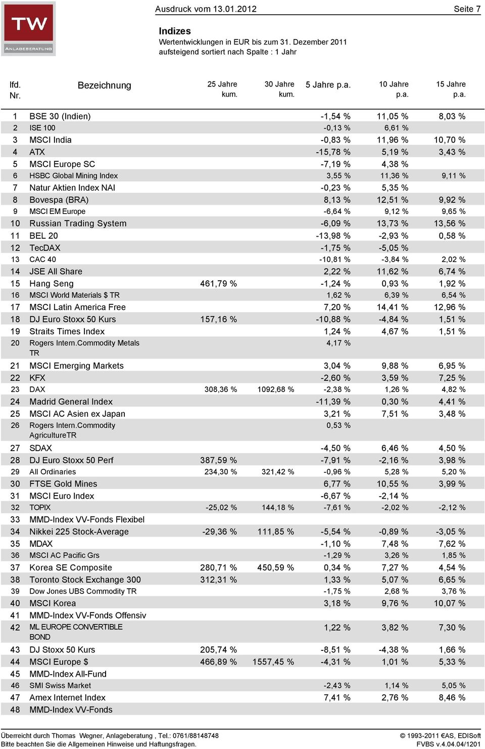 Europe SC -7,19 % 4,38 % 6 HSBC Global Mining Index 3,55 % 11,36 % 9,11 % 7 Natur Aktien Index NAI -0,23 % 5,35 % 8 Bovespa (BRA) 8,13 % 12,51 % 9,92 % 9 MSCI EM Europe -6,64 % 9,12 % 9,65 % 10