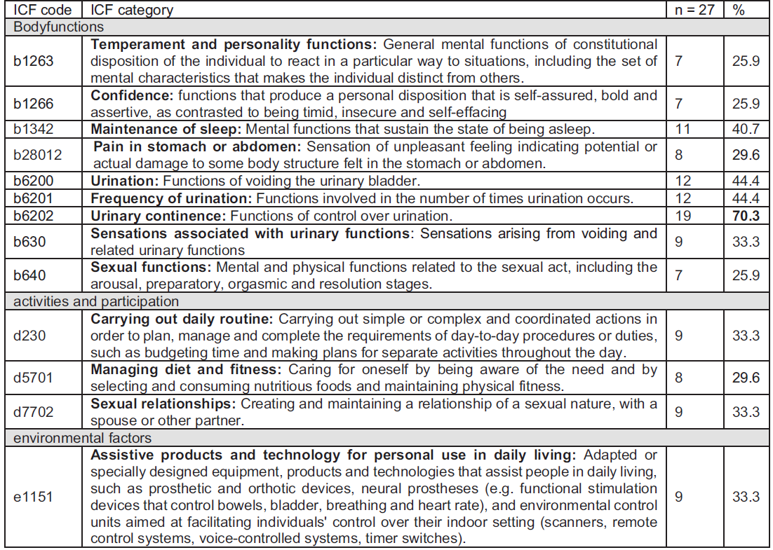 ICF-Incontinence Assessment Form (ICF-IAF) Questionnaires 27