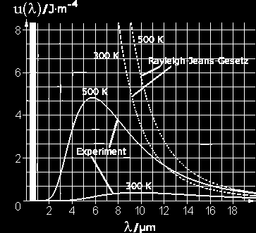 Strahlungsgesetz Rayleigh-Jeans-Gesetz Ultraviolett-Katastrophe : Nach kleinen Wellenlängen hin wird die Energiedichte unendlich groß!