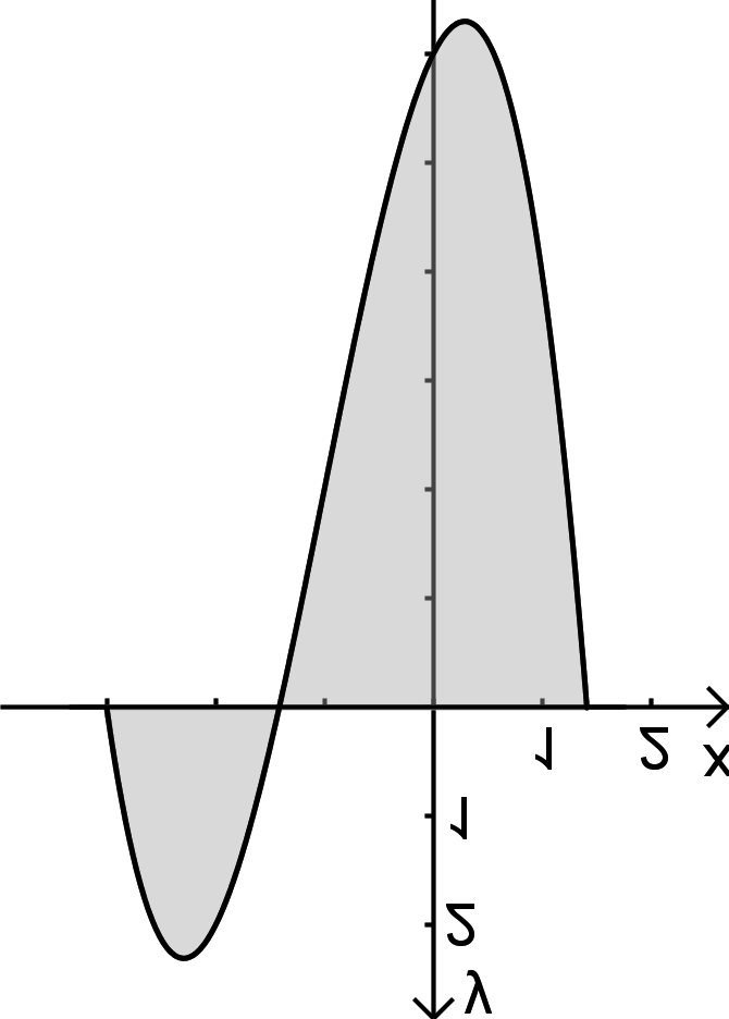 Aufgabe 1.2: Kanal mit Uferböschung Gegeben ist die Funktion f mit der Gleichung Der Graph dieser Funktion ist G. f ( x) = ( x + 3) ( x 2) ; x IR.
