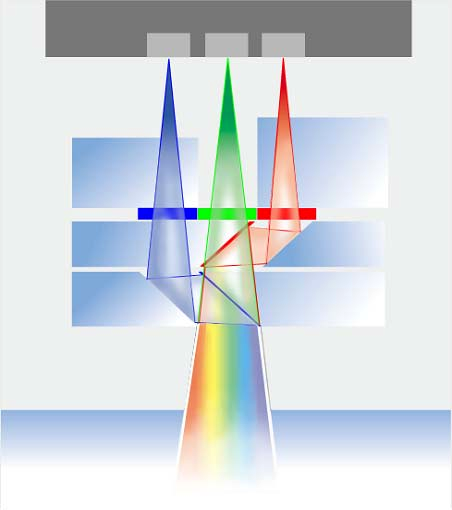 ADS40- Airborne Digital Sensor RGB-Trichroid $ Koregistrierung der RGB-Kanäle $ Stufenweise angeordneter
