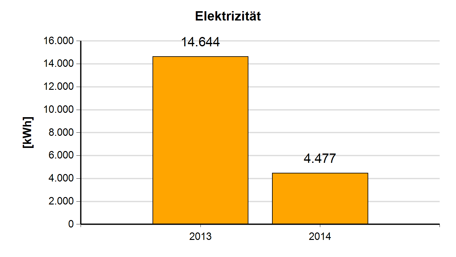 5.11.2 Entwicklung der Jahreswerte für Strom, Wärme, Wasser Elektrizität Jahr Verbrauch 2014 4.