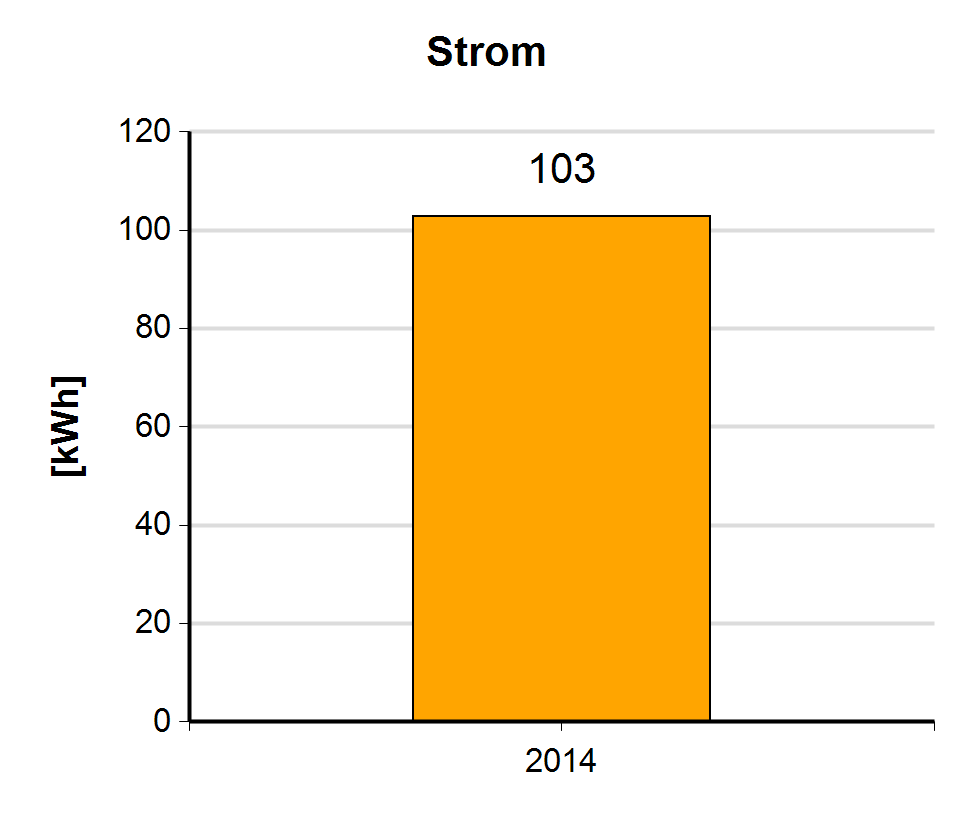 6.3 HB_Roggendorf In der Anlage 'HB_Roggendorf' wurde im Jahr 2014 insgesamt 103 kwh Energie benötigt.