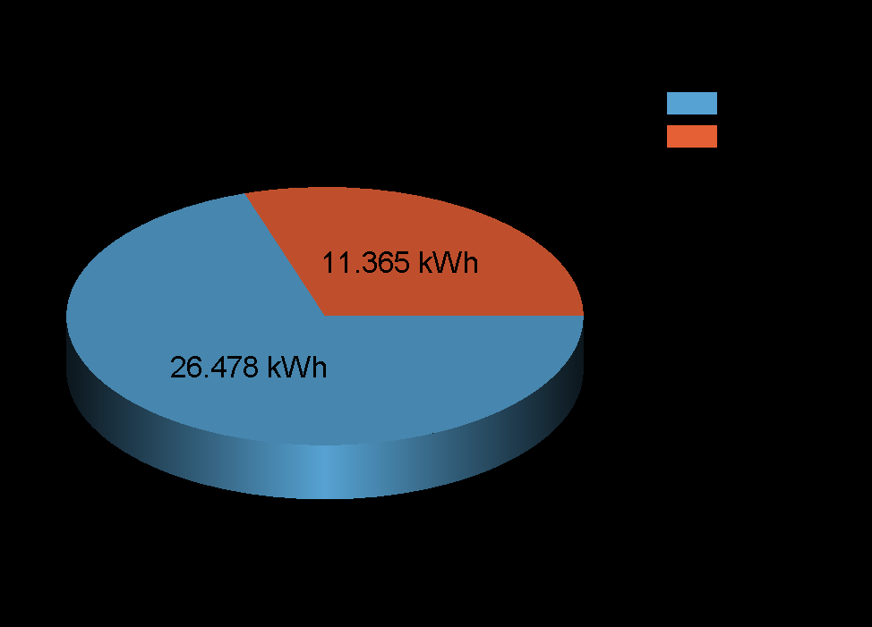 2. Gemeindezusammenfassung 2.1 Energieverbrauch der Gemeinde Innerhalb der im EMC verwalteten öffentlichen Gebäude, Anlagen und Fuhrparke der Gemeinde Schollach wurden im Jahr 2014 insgesamt 266.